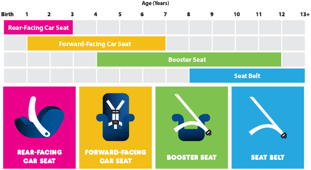 recommended car seat graphic